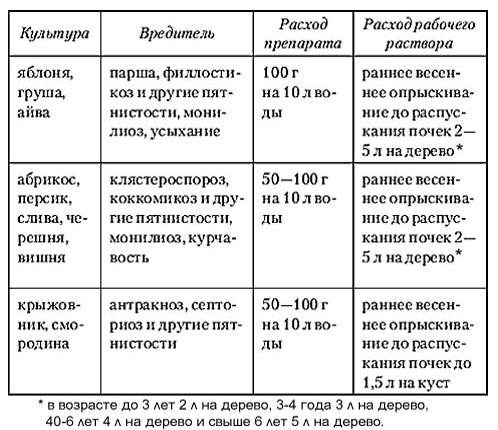 Медный купорос - применение в садоводстве