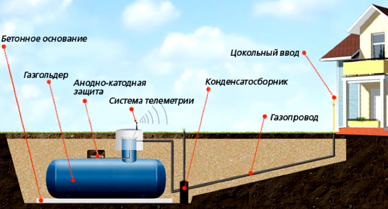 Глубина котлована под газгольдер